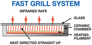 Fast Grill System with Ceramic Chamber and Infrared Rays Directed Upward